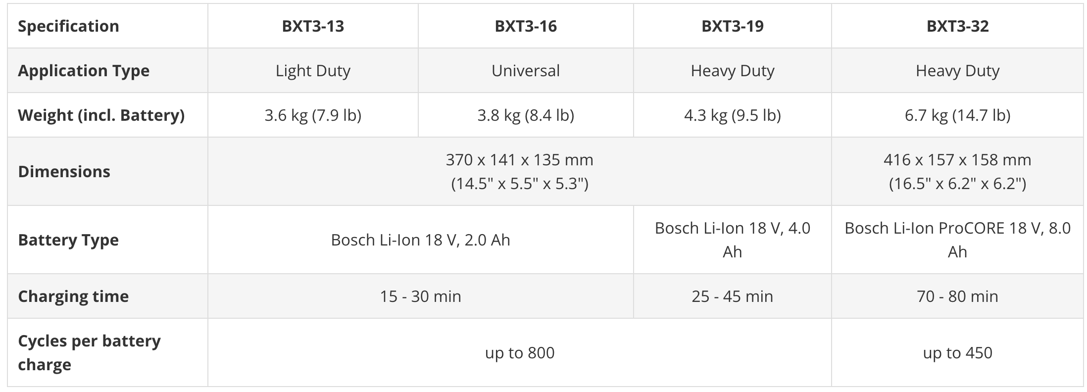 Signode Technical Specifications BXT3